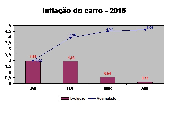 grafico Inflação do Carro abril 2015