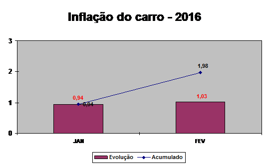 Inflação do carro gráfico 2016